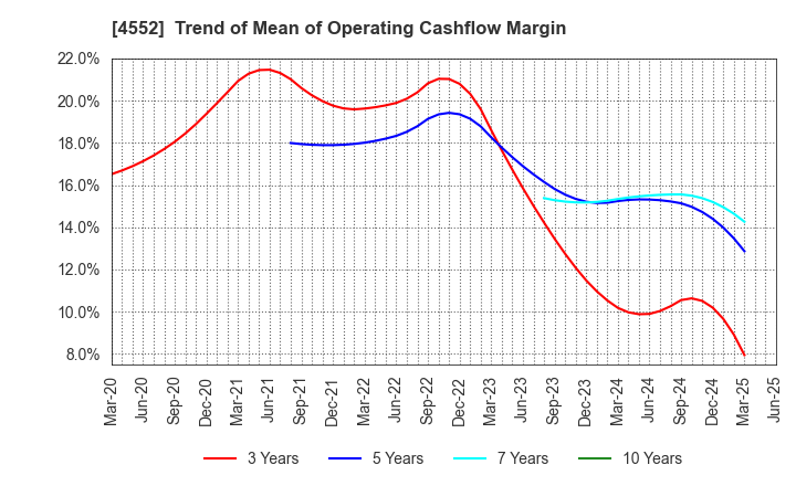 4552 JCR Pharmaceuticals Co.,Ltd.: Trend of Mean of Operating Cashflow Margin