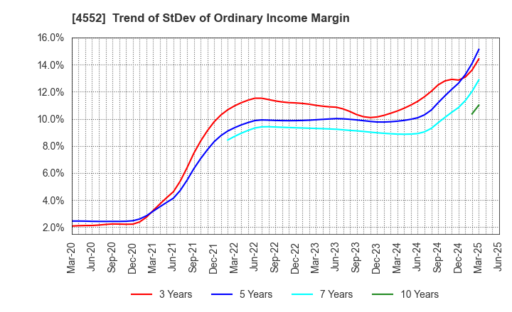 4552 JCR Pharmaceuticals Co.,Ltd.: Trend of StDev of Ordinary Income Margin