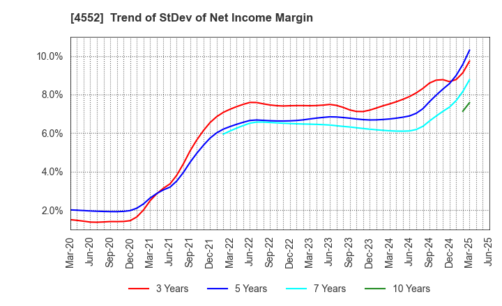 4552 JCR Pharmaceuticals Co.,Ltd.: Trend of StDev of Net Income Margin