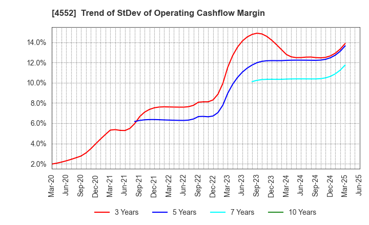 4552 JCR Pharmaceuticals Co.,Ltd.: Trend of StDev of Operating Cashflow Margin