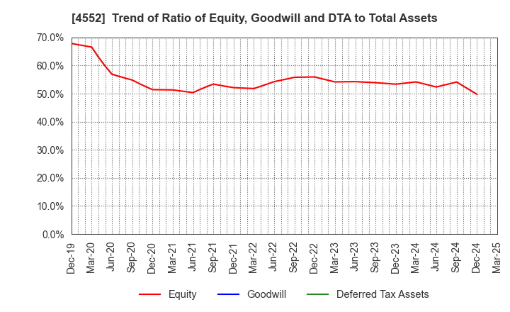 4552 JCR Pharmaceuticals Co.,Ltd.: Trend of Ratio of Equity, Goodwill and DTA to Total Assets