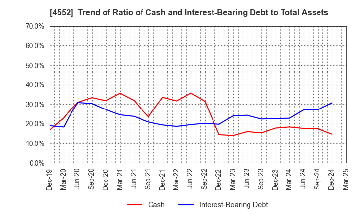4552 JCR Pharmaceuticals Co.,Ltd.: Trend of Ratio of Cash and Interest-Bearing Debt to Total Assets