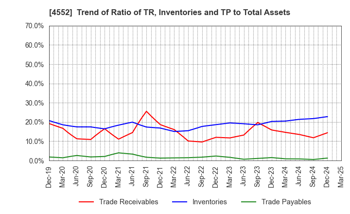 4552 JCR Pharmaceuticals Co.,Ltd.: Trend of Ratio of TR, Inventories and TP to Total Assets