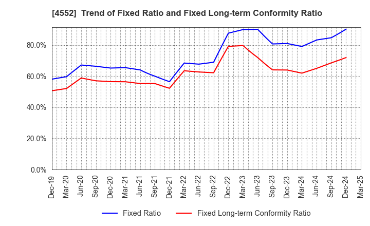 4552 JCR Pharmaceuticals Co.,Ltd.: Trend of Fixed Ratio and Fixed Long-term Conformity Ratio