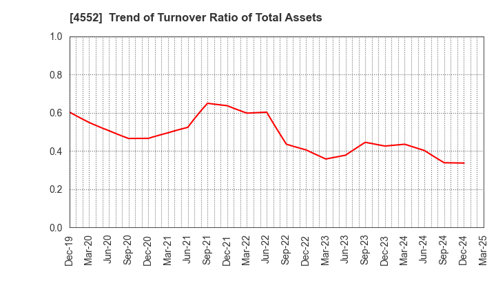 4552 JCR Pharmaceuticals Co.,Ltd.: Trend of Turnover Ratio of Total Assets