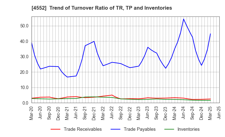 4552 JCR Pharmaceuticals Co.,Ltd.: Trend of Turnover Ratio of TR, TP and Inventories
