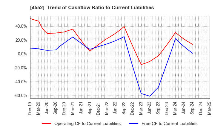 4552 JCR Pharmaceuticals Co.,Ltd.: Trend of Cashflow Ratio to Current Liabilities