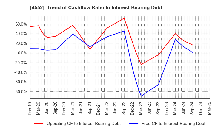 4552 JCR Pharmaceuticals Co.,Ltd.: Trend of Cashflow Ratio to Interest-Bearing Debt