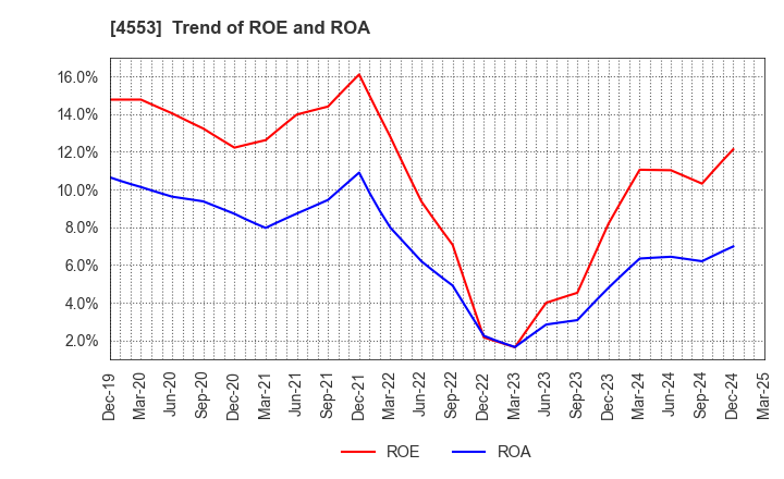 4553 TOWA PHARMACEUTICAL CO.,LTD.: Trend of ROE and ROA