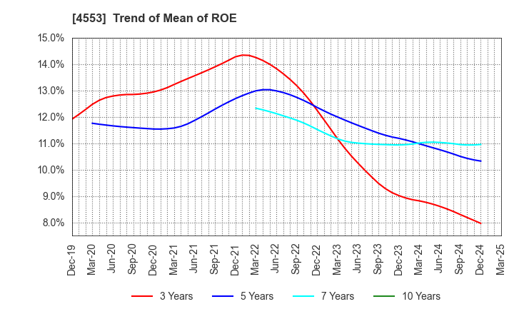 4553 TOWA PHARMACEUTICAL CO.,LTD.: Trend of Mean of ROE