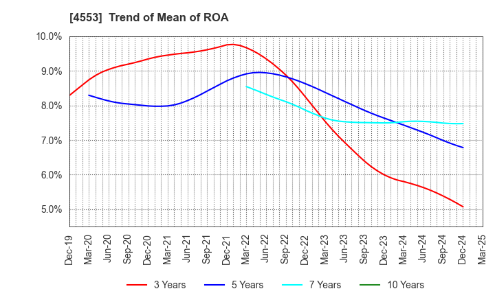 4553 TOWA PHARMACEUTICAL CO.,LTD.: Trend of Mean of ROA
