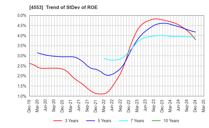 4553 TOWA PHARMACEUTICAL CO.,LTD.: Trend of StDev of ROE