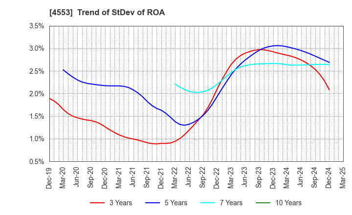 4553 TOWA PHARMACEUTICAL CO.,LTD.: Trend of StDev of ROA
