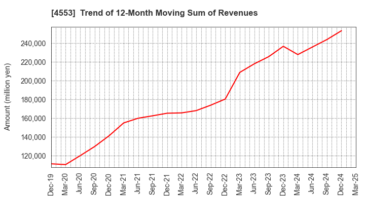 4553 TOWA PHARMACEUTICAL CO.,LTD.: Trend of 12-Month Moving Sum of Revenues