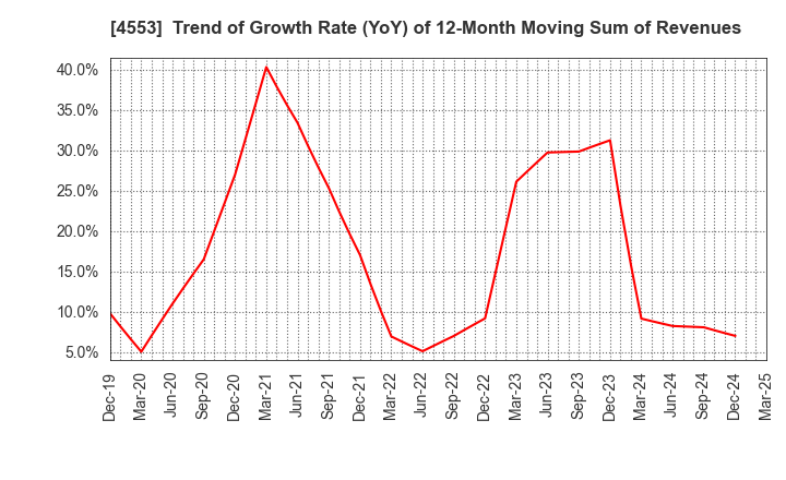 4553 TOWA PHARMACEUTICAL CO.,LTD.: Trend of Growth Rate (YoY) of 12-Month Moving Sum of Revenues