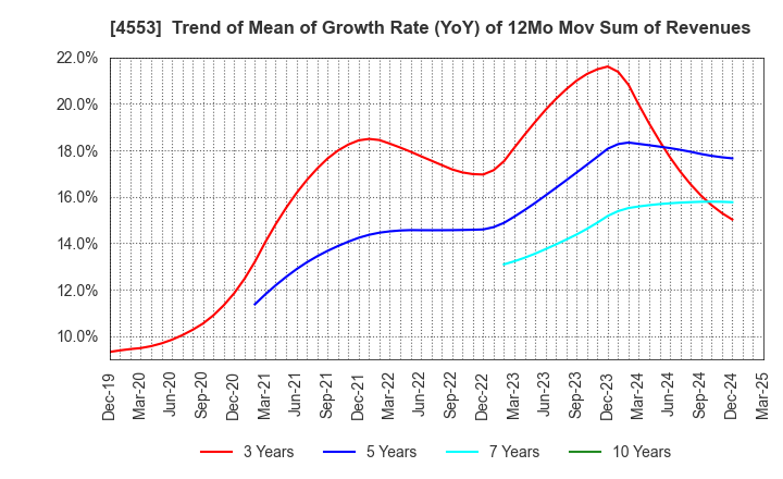 4553 TOWA PHARMACEUTICAL CO.,LTD.: Trend of Mean of Growth Rate (YoY) of 12Mo Mov Sum of Revenues