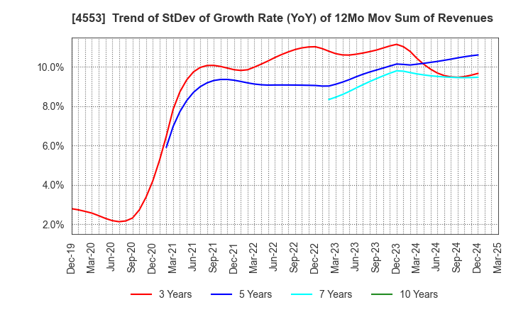 4553 TOWA PHARMACEUTICAL CO.,LTD.: Trend of StDev of Growth Rate (YoY) of 12Mo Mov Sum of Revenues