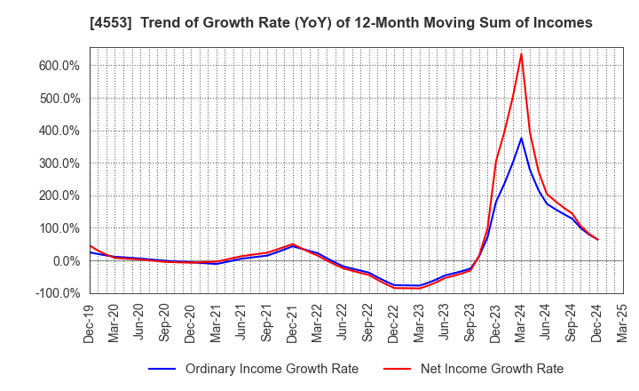 4553 TOWA PHARMACEUTICAL CO.,LTD.: Trend of Growth Rate (YoY) of 12-Month Moving Sum of Incomes