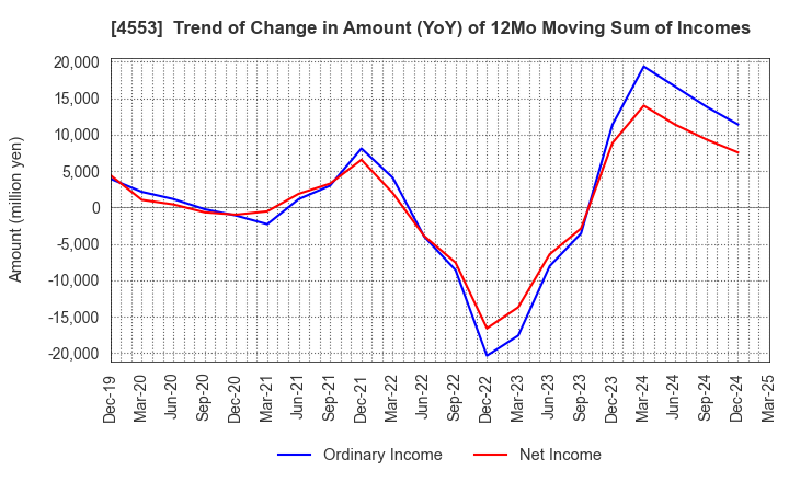 4553 TOWA PHARMACEUTICAL CO.,LTD.: Trend of Change in Amount (YoY) of 12Mo Moving Sum of Incomes