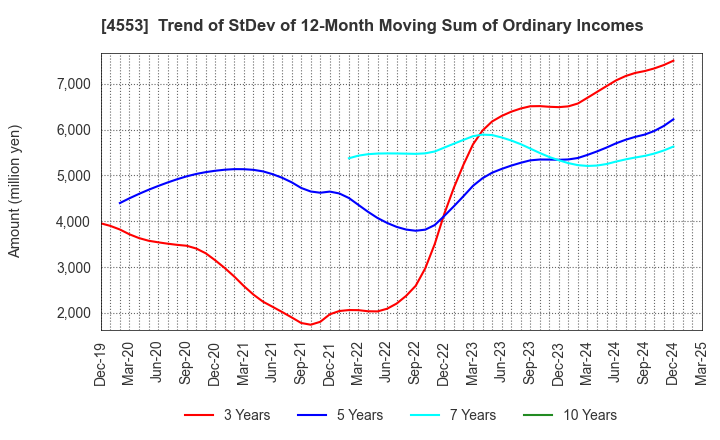 4553 TOWA PHARMACEUTICAL CO.,LTD.: Trend of StDev of 12-Month Moving Sum of Ordinary Incomes