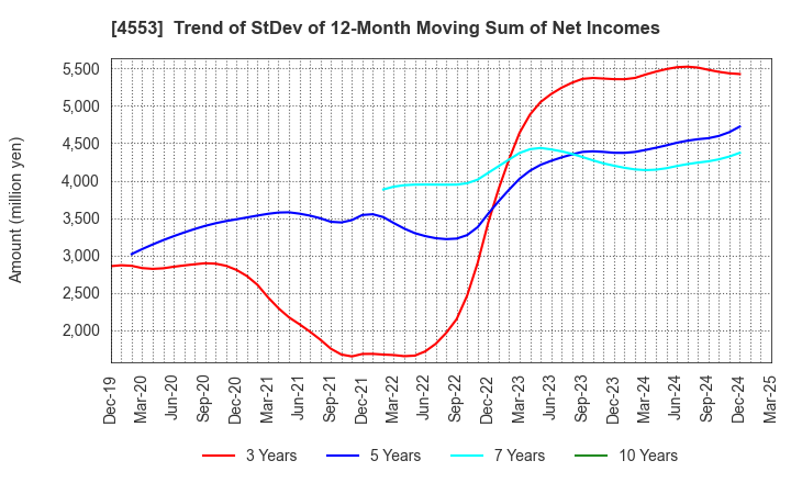 4553 TOWA PHARMACEUTICAL CO.,LTD.: Trend of StDev of 12-Month Moving Sum of Net Incomes