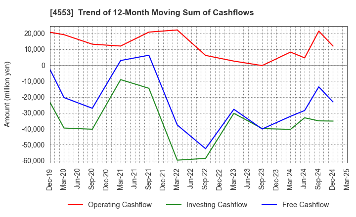 4553 TOWA PHARMACEUTICAL CO.,LTD.: Trend of 12-Month Moving Sum of Cashflows