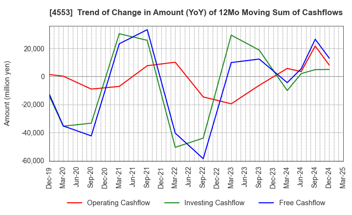 4553 TOWA PHARMACEUTICAL CO.,LTD.: Trend of Change in Amount (YoY) of 12Mo Moving Sum of Cashflows
