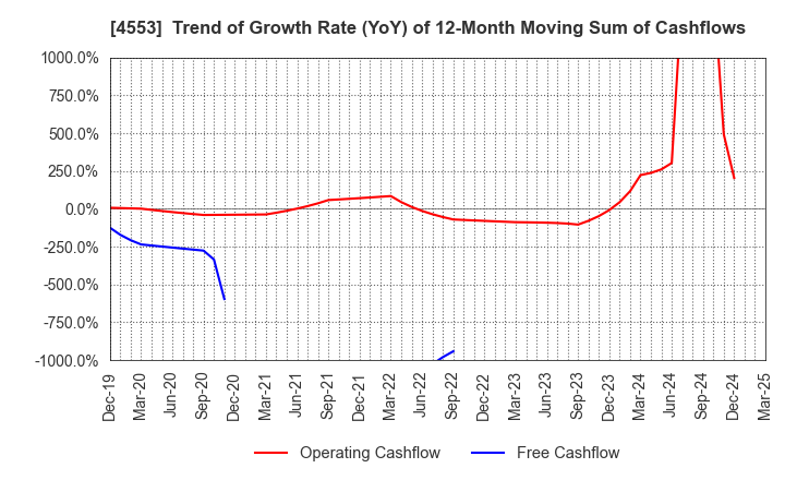 4553 TOWA PHARMACEUTICAL CO.,LTD.: Trend of Growth Rate (YoY) of 12-Month Moving Sum of Cashflows