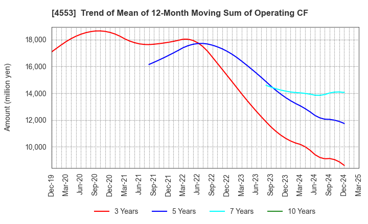 4553 TOWA PHARMACEUTICAL CO.,LTD.: Trend of Mean of 12-Month Moving Sum of Operating CF