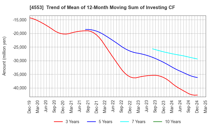 4553 TOWA PHARMACEUTICAL CO.,LTD.: Trend of Mean of 12-Month Moving Sum of Investing CF