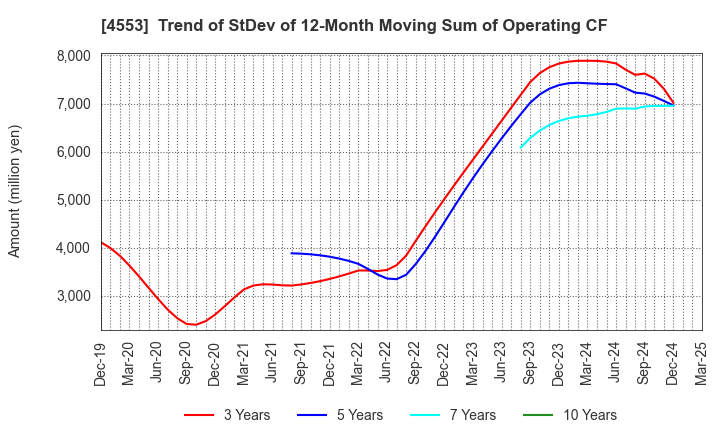 4553 TOWA PHARMACEUTICAL CO.,LTD.: Trend of StDev of 12-Month Moving Sum of Operating CF