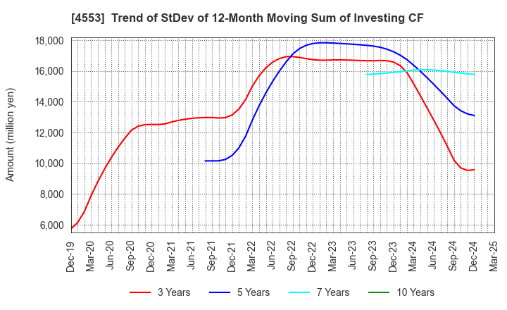 4553 TOWA PHARMACEUTICAL CO.,LTD.: Trend of StDev of 12-Month Moving Sum of Investing CF