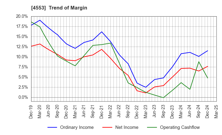 4553 TOWA PHARMACEUTICAL CO.,LTD.: Trend of Margin