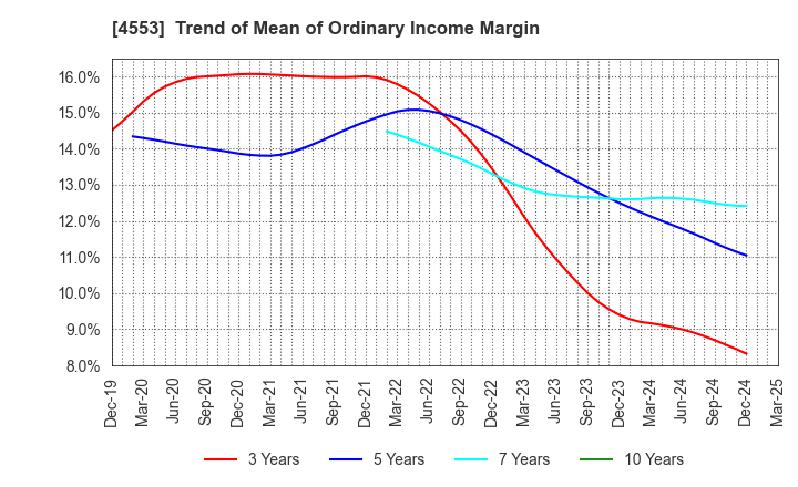 4553 TOWA PHARMACEUTICAL CO.,LTD.: Trend of Mean of Ordinary Income Margin