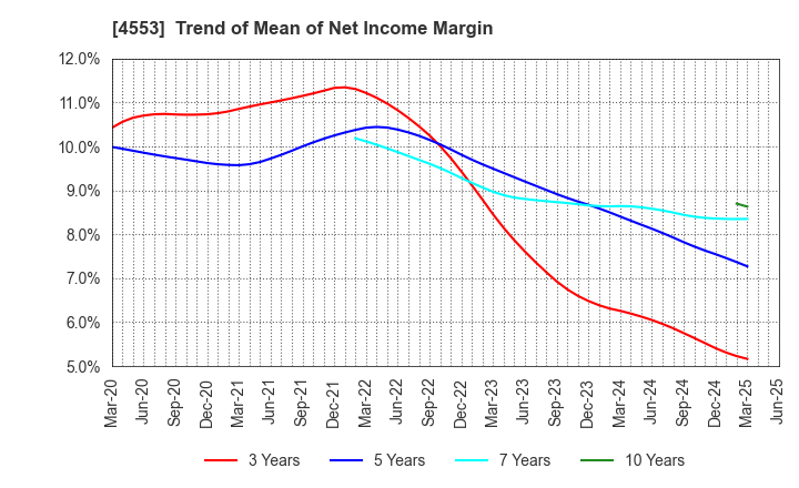 4553 TOWA PHARMACEUTICAL CO.,LTD.: Trend of Mean of Net Income Margin