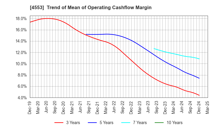 4553 TOWA PHARMACEUTICAL CO.,LTD.: Trend of Mean of Operating Cashflow Margin