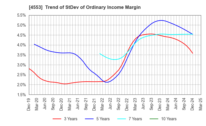 4553 TOWA PHARMACEUTICAL CO.,LTD.: Trend of StDev of Ordinary Income Margin