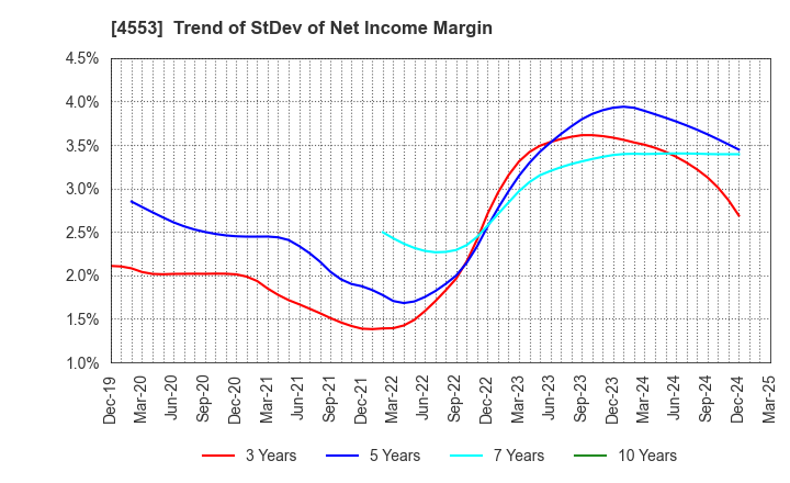 4553 TOWA PHARMACEUTICAL CO.,LTD.: Trend of StDev of Net Income Margin