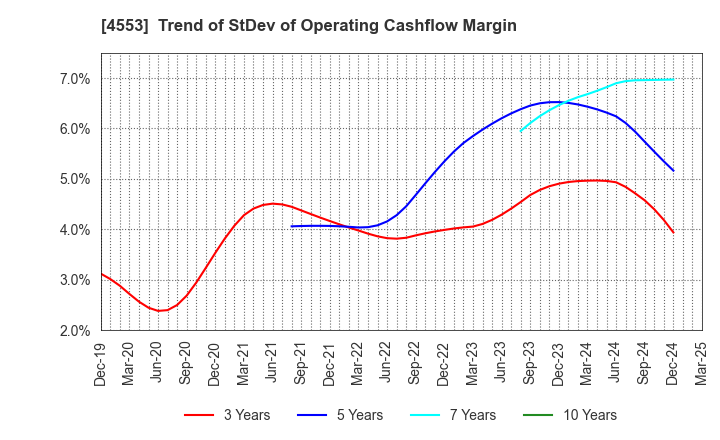 4553 TOWA PHARMACEUTICAL CO.,LTD.: Trend of StDev of Operating Cashflow Margin