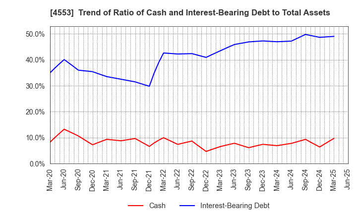 4553 TOWA PHARMACEUTICAL CO.,LTD.: Trend of Ratio of Cash and Interest-Bearing Debt to Total Assets