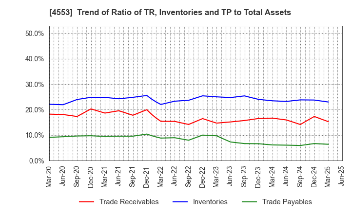 4553 TOWA PHARMACEUTICAL CO.,LTD.: Trend of Ratio of TR, Inventories and TP to Total Assets