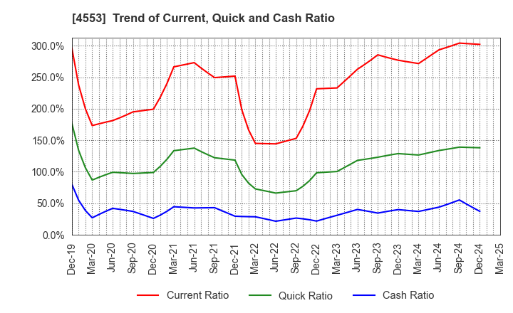 4553 TOWA PHARMACEUTICAL CO.,LTD.: Trend of Current, Quick and Cash Ratio