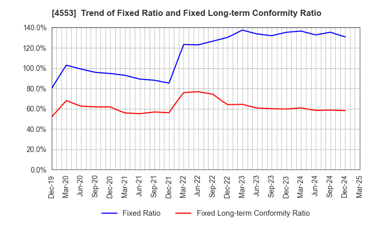 4553 TOWA PHARMACEUTICAL CO.,LTD.: Trend of Fixed Ratio and Fixed Long-term Conformity Ratio