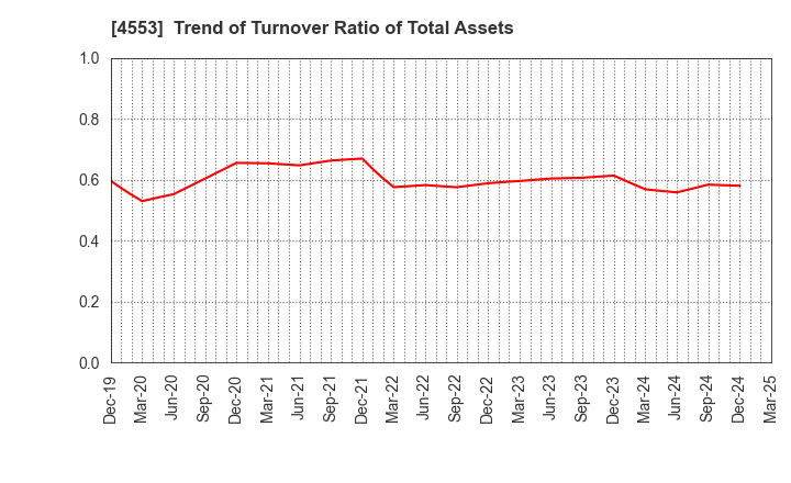 4553 TOWA PHARMACEUTICAL CO.,LTD.: Trend of Turnover Ratio of Total Assets