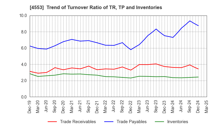 4553 TOWA PHARMACEUTICAL CO.,LTD.: Trend of Turnover Ratio of TR, TP and Inventories