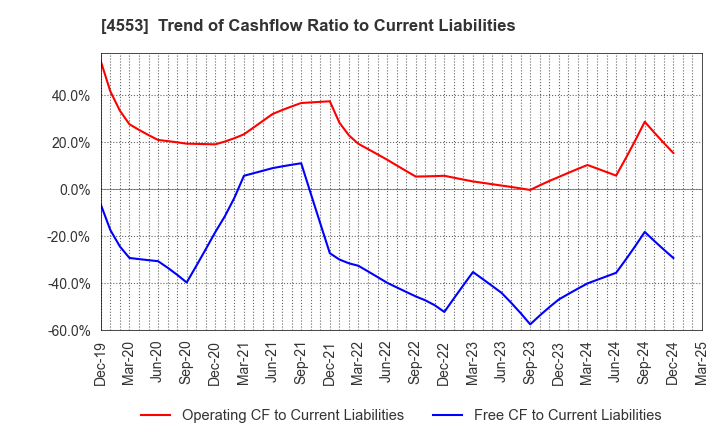 4553 TOWA PHARMACEUTICAL CO.,LTD.: Trend of Cashflow Ratio to Current Liabilities