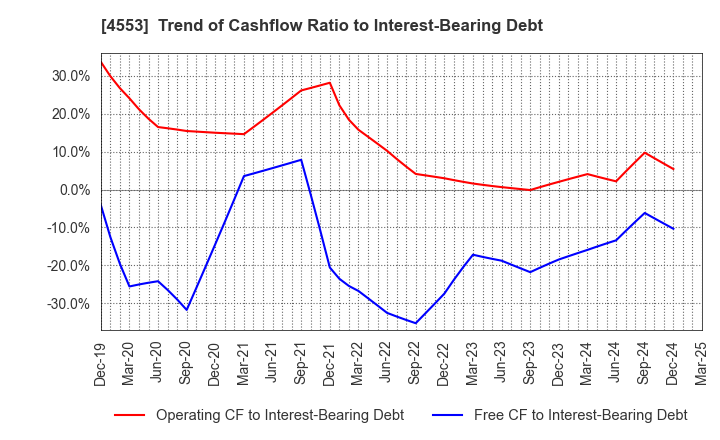 4553 TOWA PHARMACEUTICAL CO.,LTD.: Trend of Cashflow Ratio to Interest-Bearing Debt