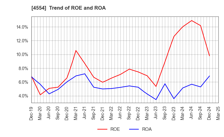 4554 Fuji Pharma Co.,Ltd.: Trend of ROE and ROA