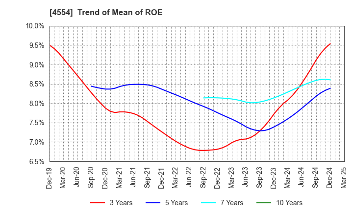 4554 Fuji Pharma Co.,Ltd.: Trend of Mean of ROE