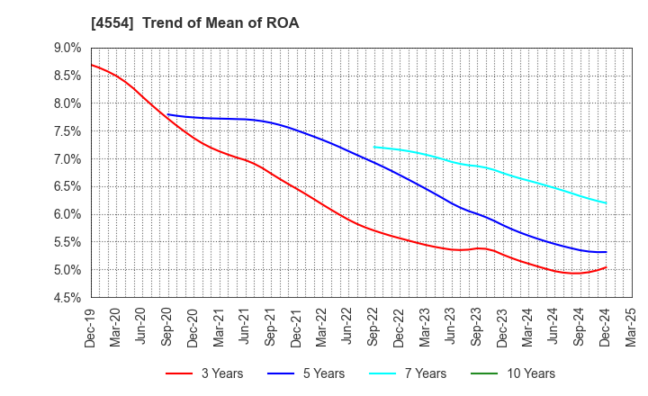 4554 Fuji Pharma Co.,Ltd.: Trend of Mean of ROA